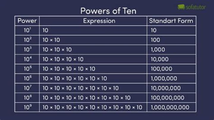 How do you find the power of 10?