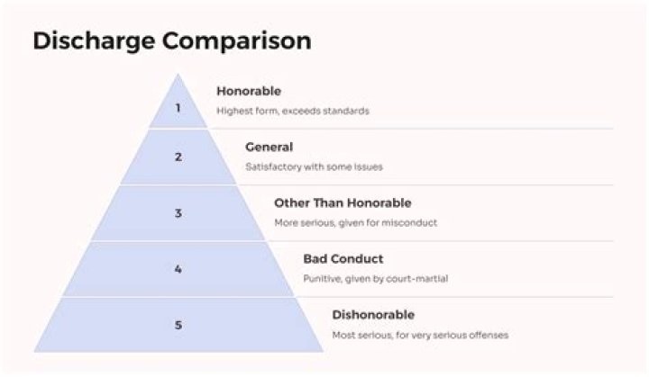 How do you get an other than honorable discharge?