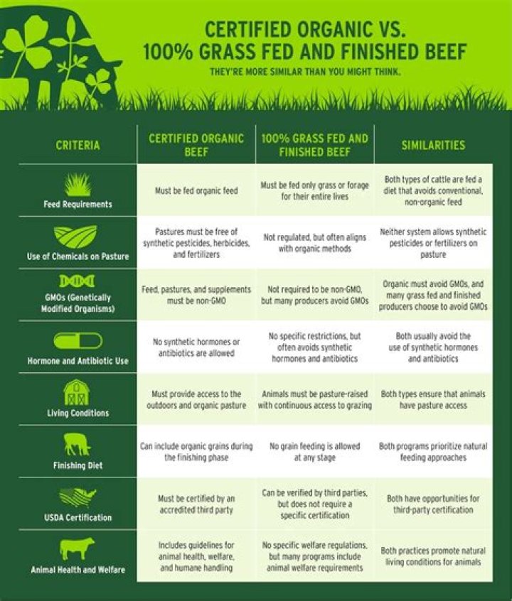 How do you get organic beef certified?
