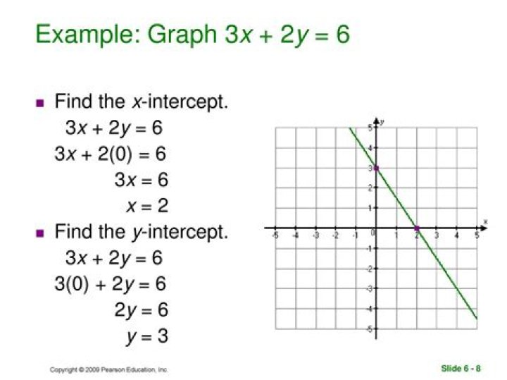 How do you graph intercepts?