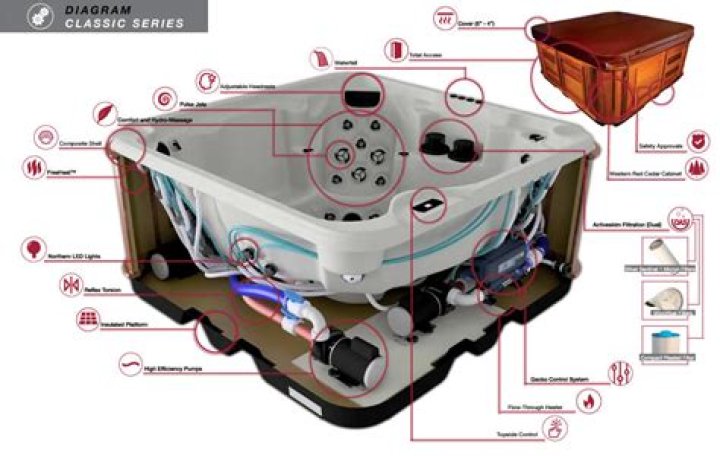 How do you hook up a Freeflow Spa?