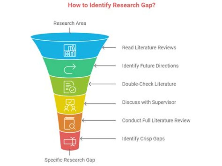 How do you identify gaps in knowledge?