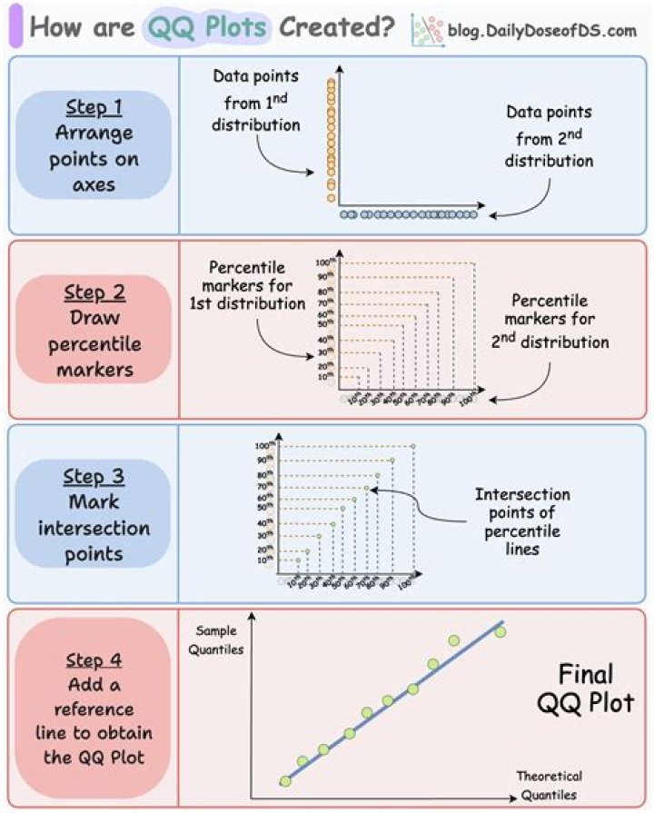 How do you interpret a Q-Q plot in a linear regression model?