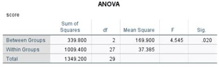 How do you interpret F statistic in ANOVA?