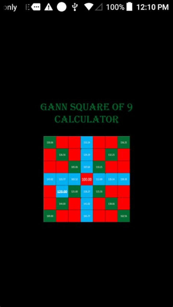 How do you interpret Gann Square of 9?