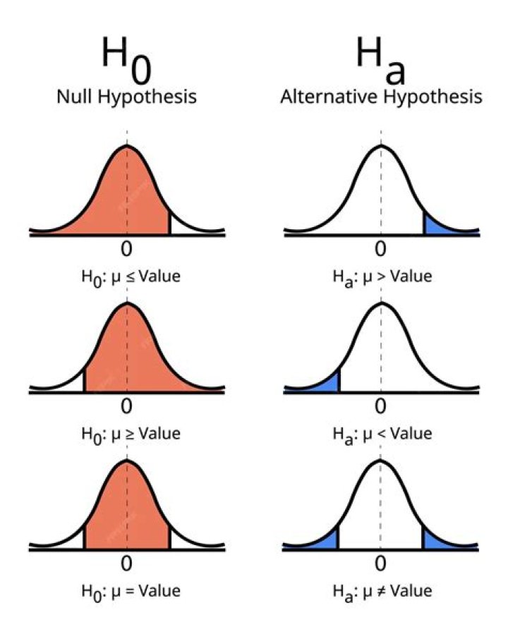 How do you interpret the null hypothesis p-value?