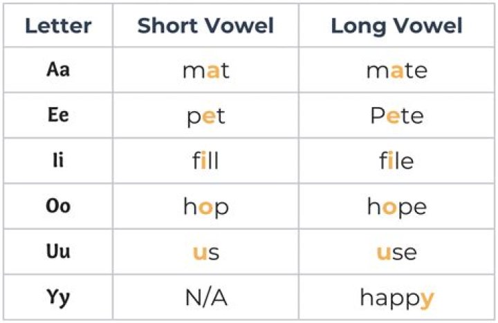 How do you know if a vowel is short?