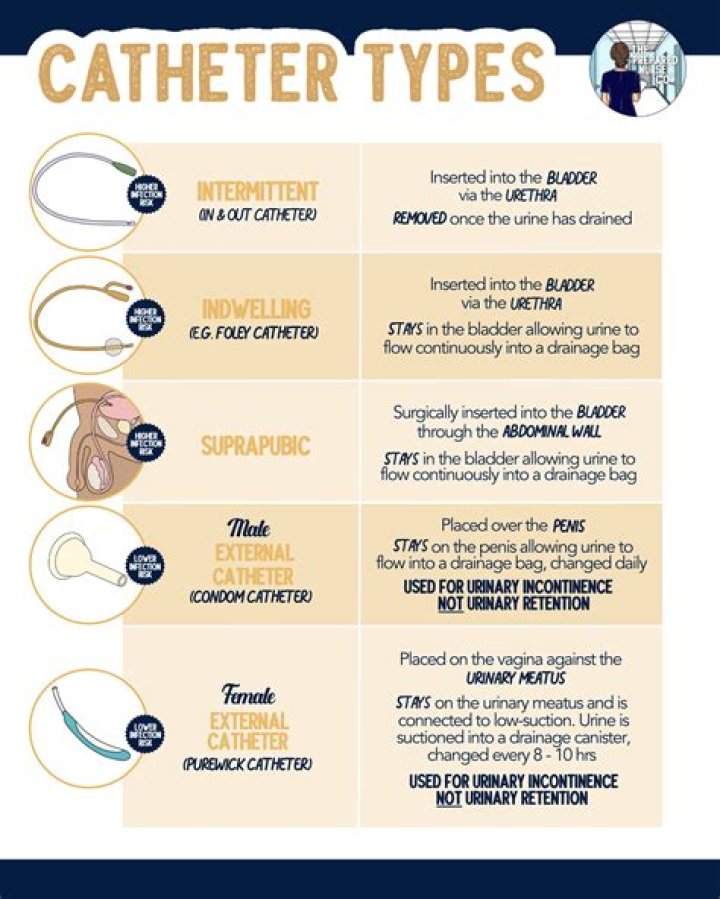 How do you know what size IV catheter to use?