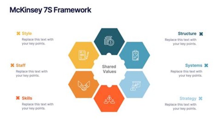 How do you make a McKinsey 7S framework?