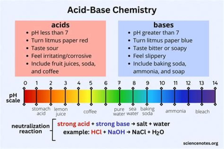 How do you make periodic acid solution?