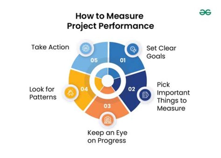 How do you measure performance against goals?