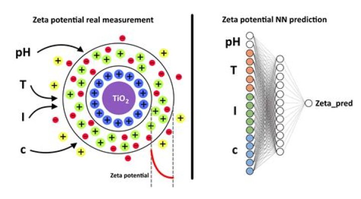 How do you measure zeta potential nanoparticles?