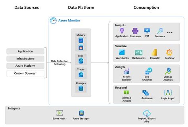 How do you monitor a cluster?