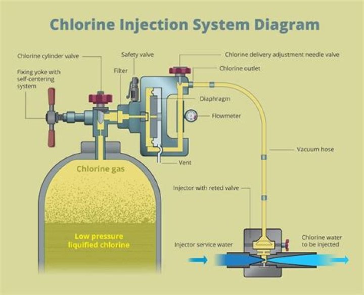 How do you monitor chlorine gas?