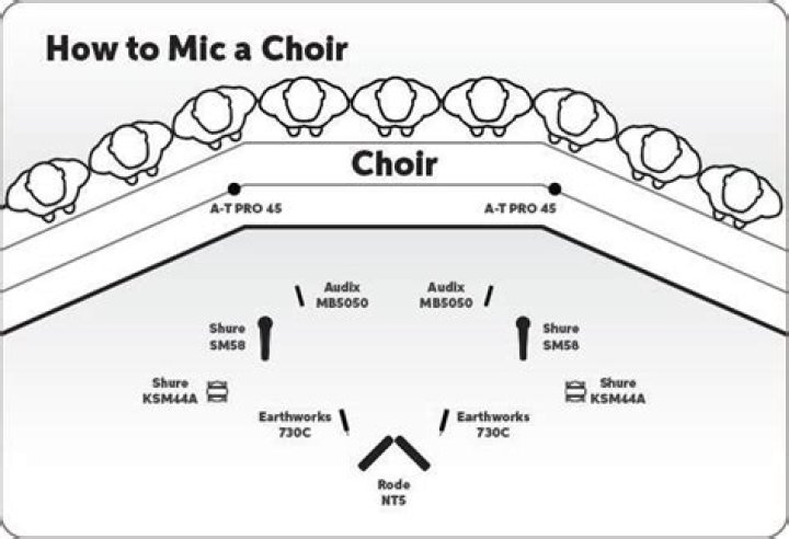 How do you place a choir mic?