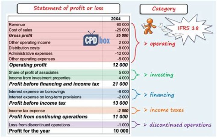 How do you report loss from discontinued operations on income statement?