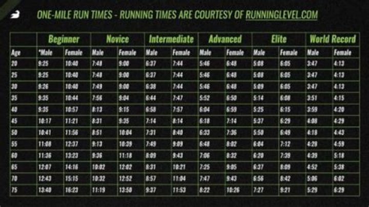 How do you run a 2 mile time trial?