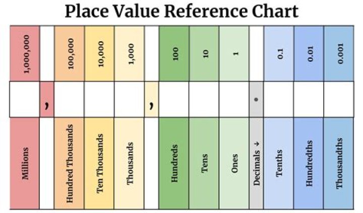 How do you show place value charts?