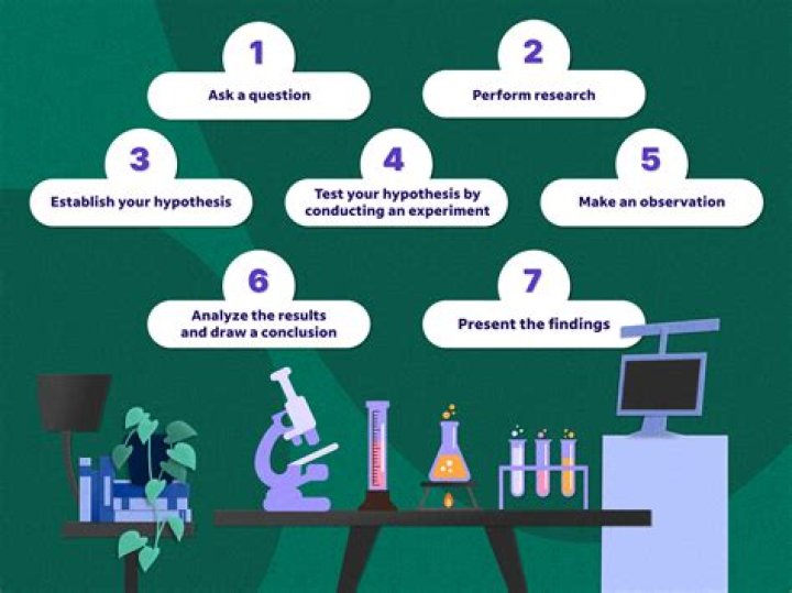 How do you teach the scientific method in high school?