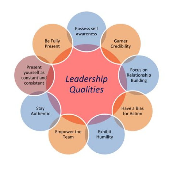 How do you test leadership qualities?