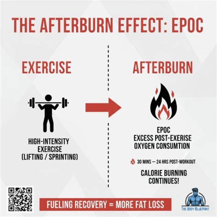 How do you trigger the afterburn effect?