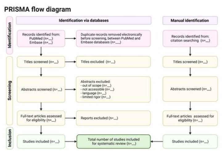 How do you use PRISMA for a systematic review?