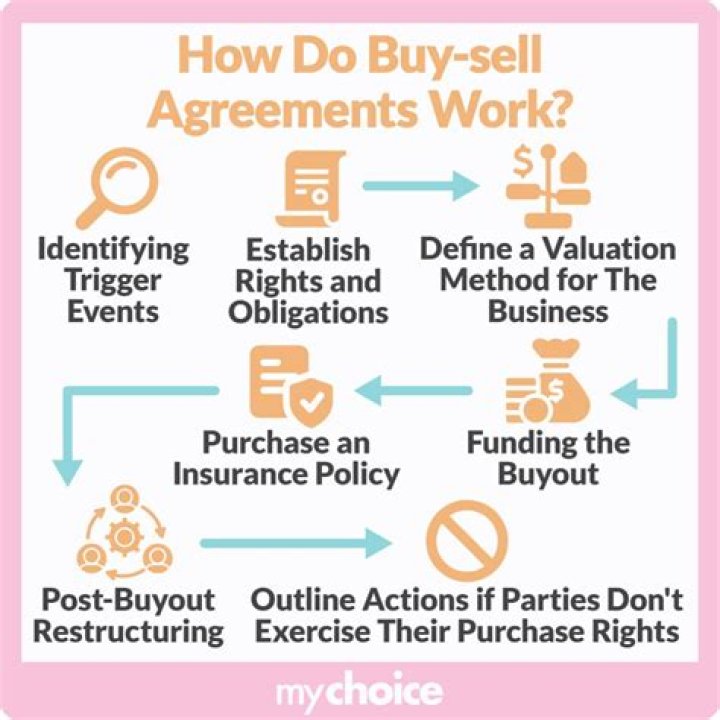How do you value a business for a buy-sell agreement?