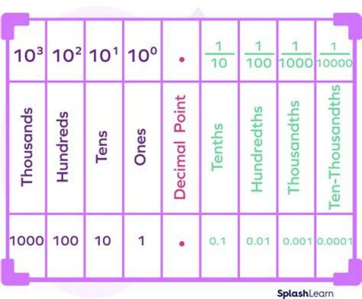 How do you write 10 thousandths as a decimal?