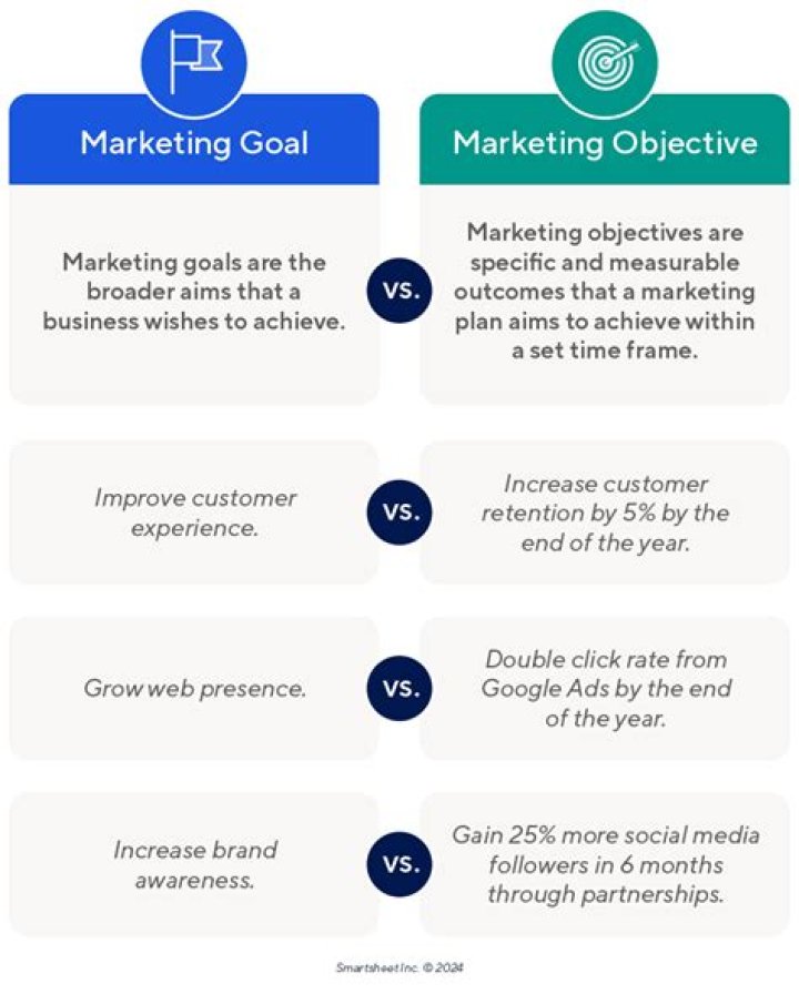 How do you write a marketing objective?