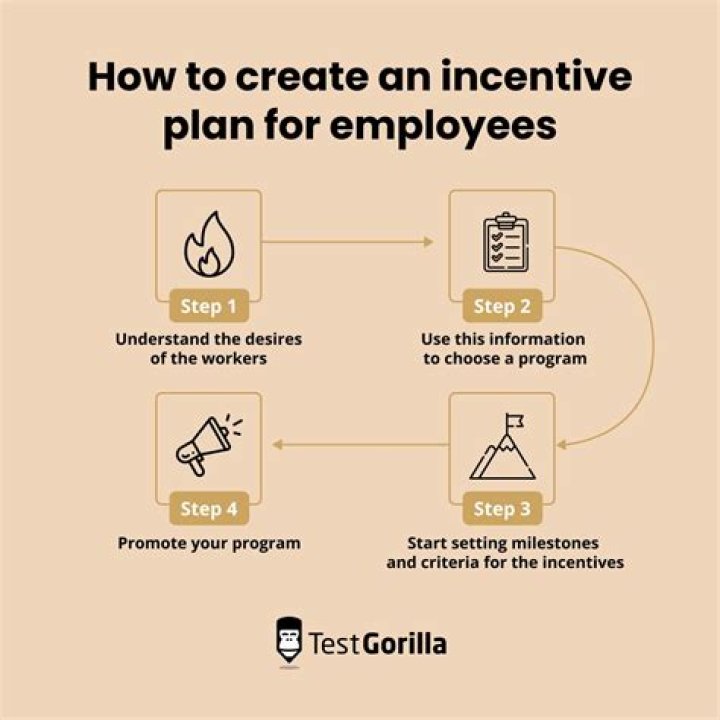How do you write an incentive plan?