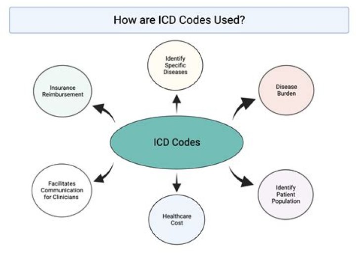 How do you write ICD codes?
