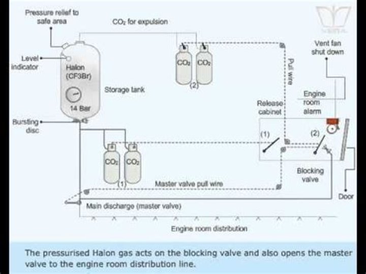 How does a halon system work?