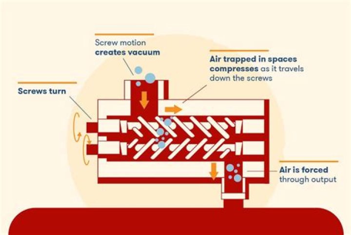 How does a rotary screw gas compressor work?