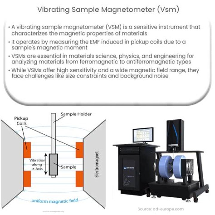How does a vibrating sample magnetometer work?