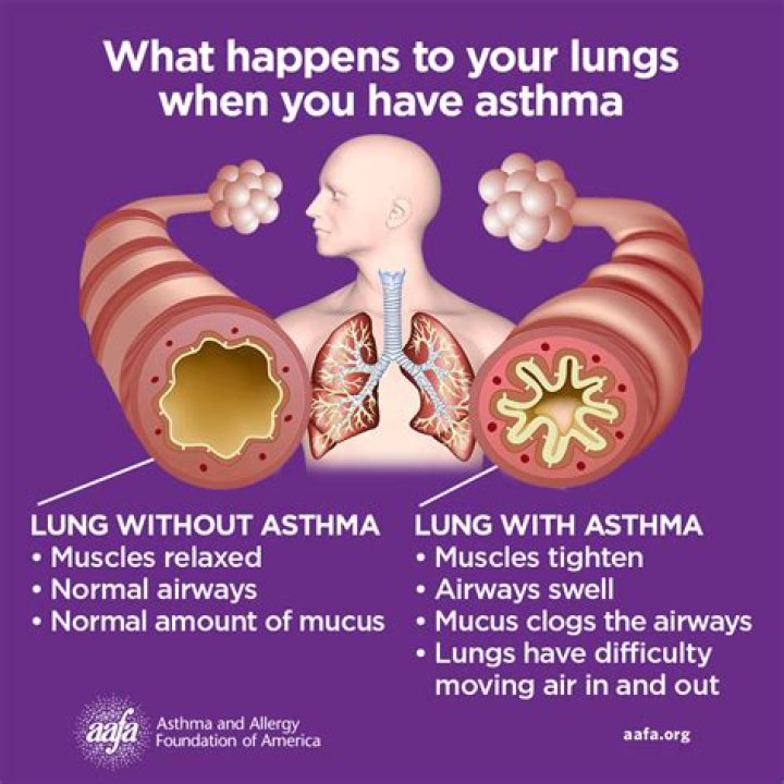 How Does asthma affect the heart?