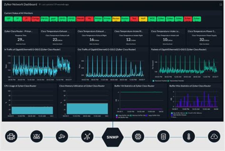 How does Cacti monitor network traffic?