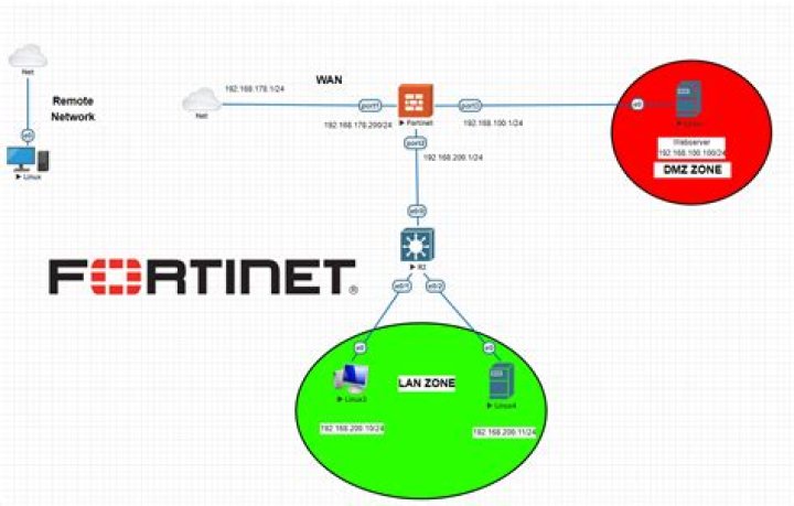 How does DMZ work FortiGate?
