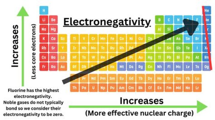 How does electronegativity affect attraction?