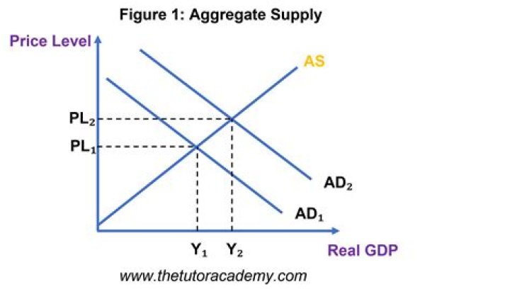 How does expected price level affect aggregate supply?