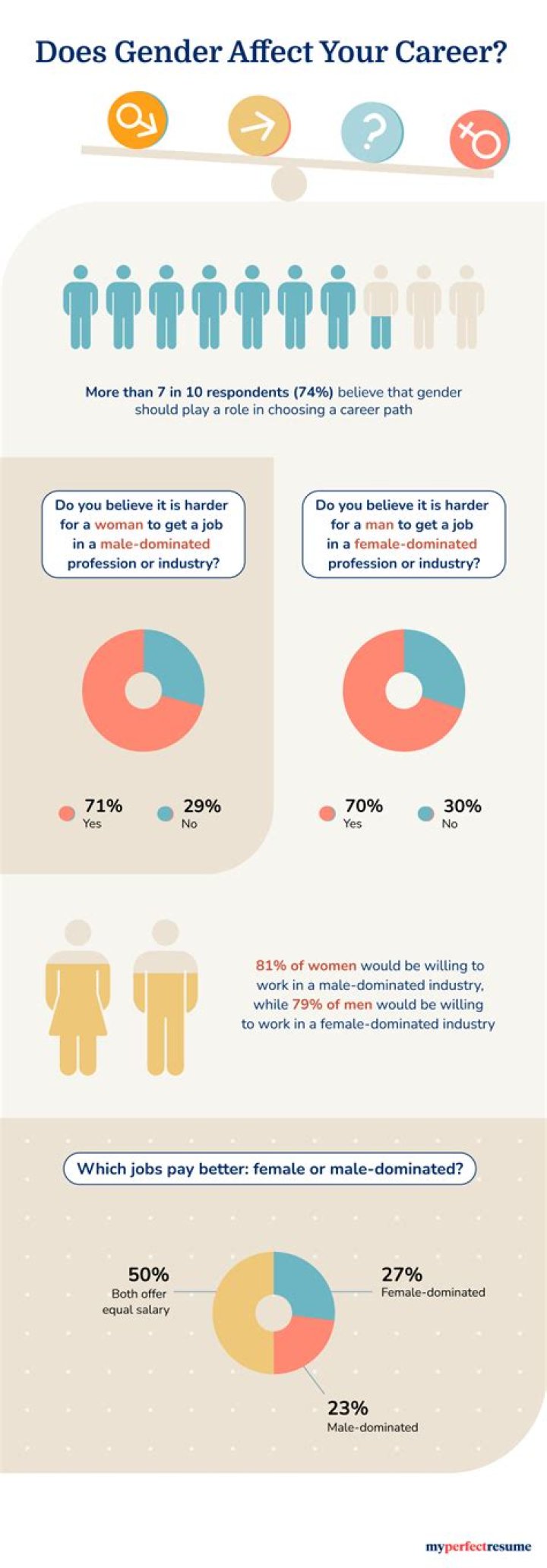 How does gender affect your job?