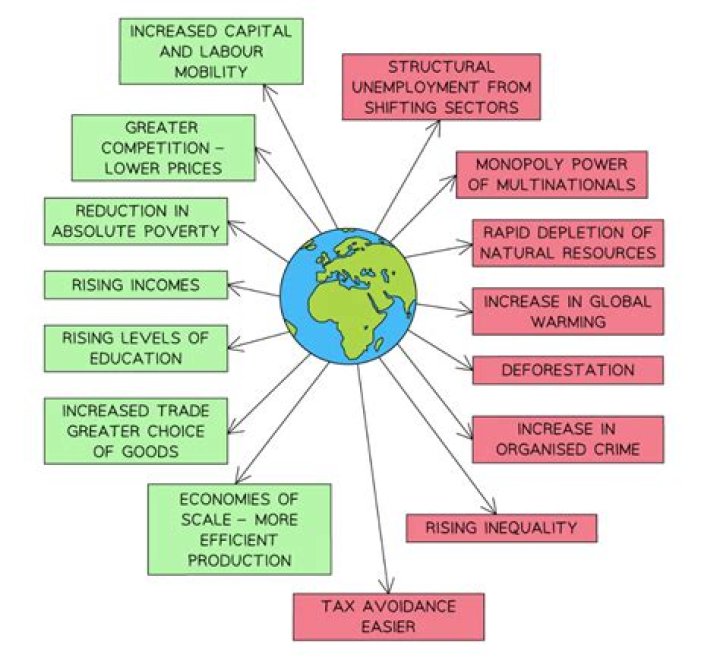 How does Globalisation affect recruitment?