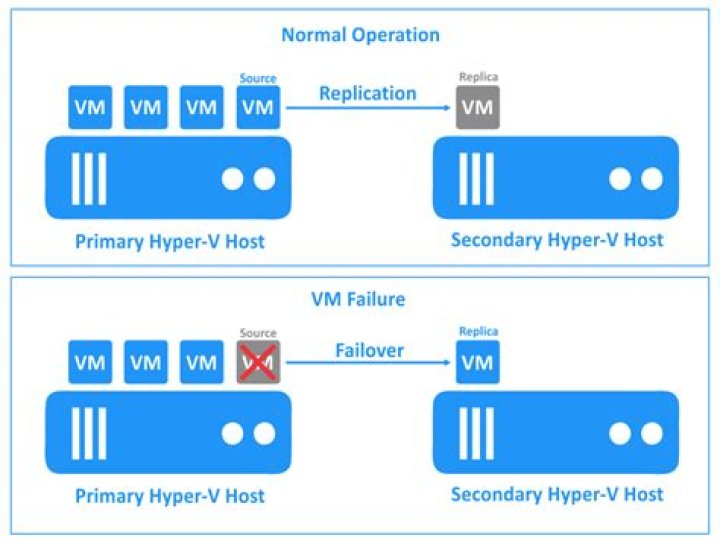 How does Hyper-V replication work?