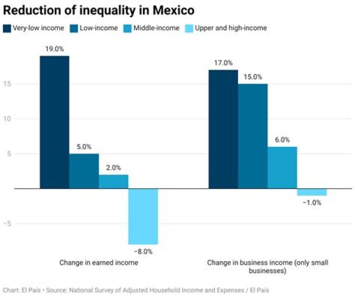 How does inequality cause rapid growth?