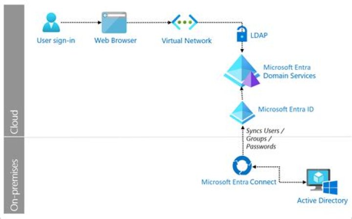 How does JumpCloud connect to LDAP?
