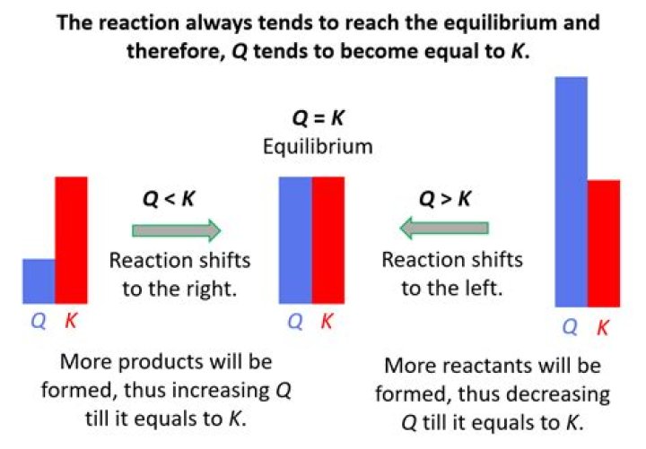 How does K relate to equilibrium?