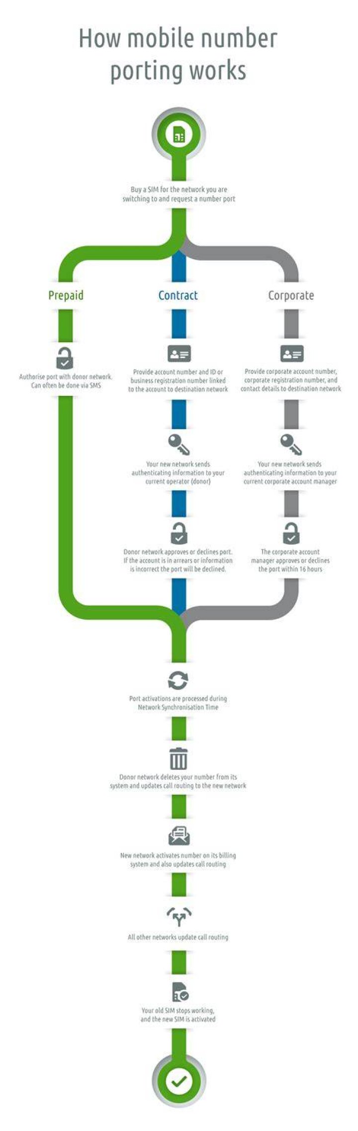 How does local number portability work?