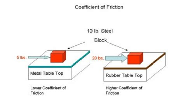 How does mass affect coefficient of kinetic friction?