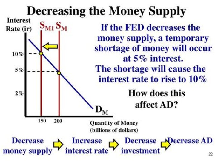 How does money supply affect GDP?