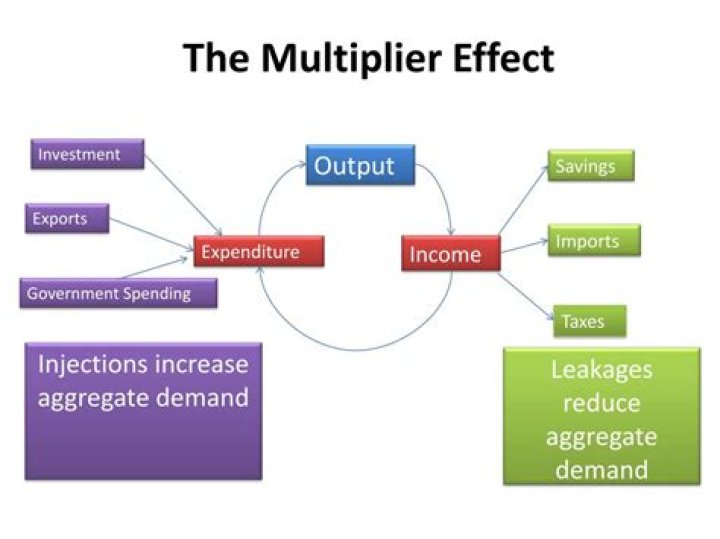 How does multiplier effect work?