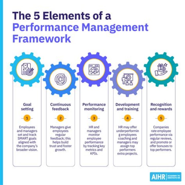 How does performance management contribute to high performance?